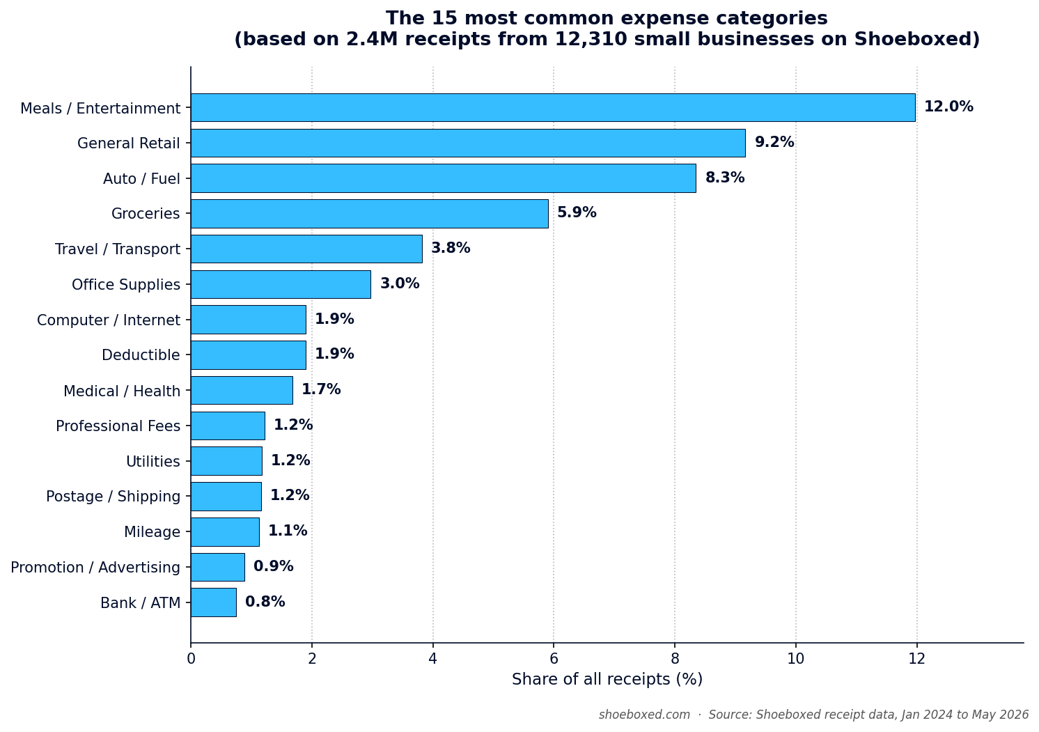 Bar chart of the 15 most common expense categories used by 12,310 small businesses on Shoeboxed, with Meals/Entertainment leading at 12% and Insurance at the bottom at 0.4%